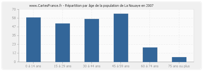 Répartition par âge de la population de La Nouaye en 2007
